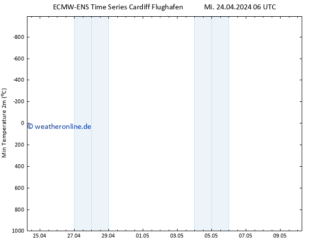 Tiefstwerte (2m) ALL TS Fr 10.05.2024 06 UTC