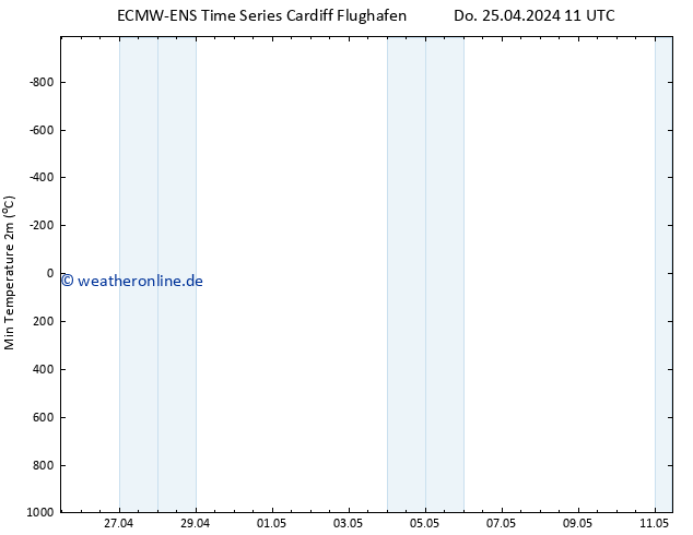 Tiefstwerte (2m) ALL TS Do 25.04.2024 17 UTC