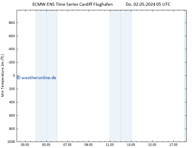 Tiefstwerte (2m) ALL TS Do 02.05.2024 11 UTC