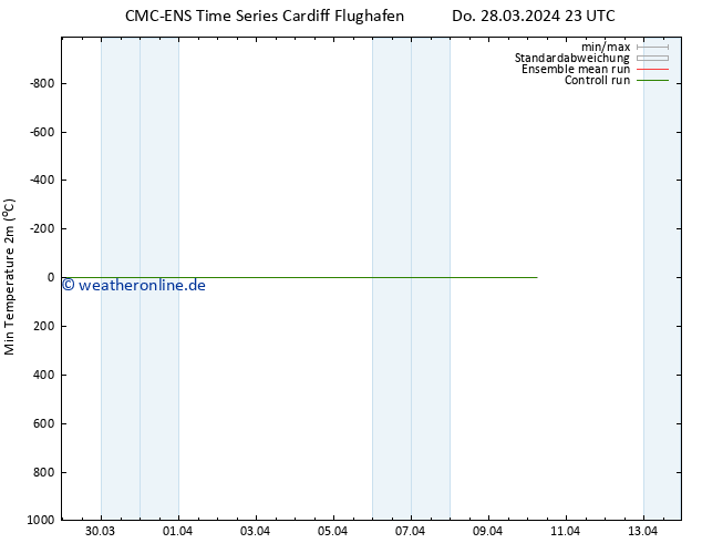 Tiefstwerte (2m) CMC TS Mi 10.04.2024 05 UTC