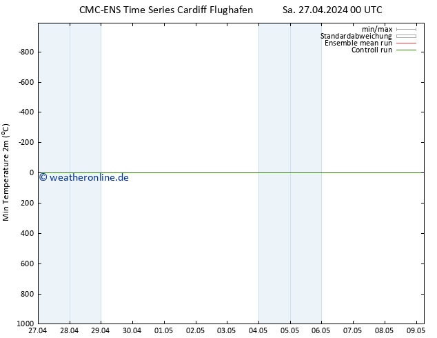 Tiefstwerte (2m) CMC TS Sa 27.04.2024 06 UTC