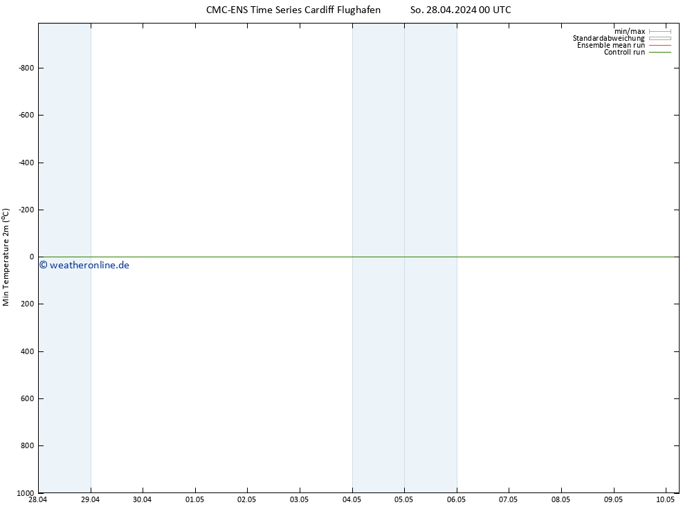 Tiefstwerte (2m) CMC TS Fr 10.05.2024 06 UTC