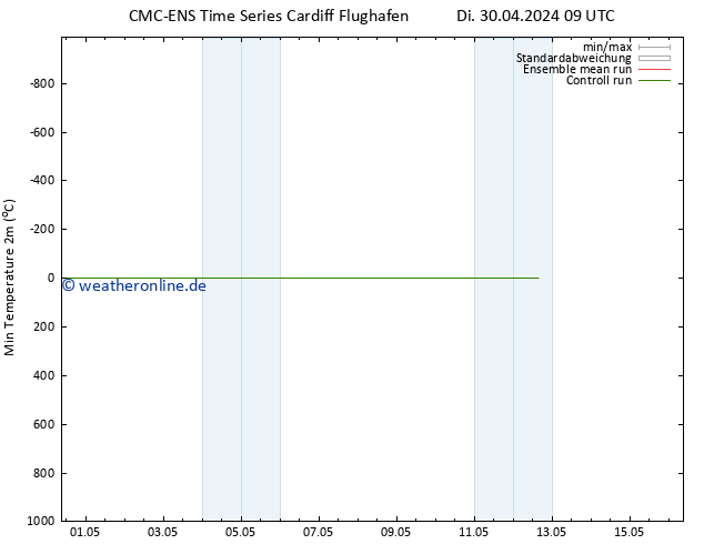 Tiefstwerte (2m) CMC TS Di 30.04.2024 09 UTC