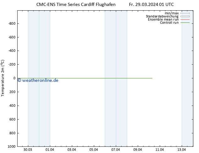 Temperaturkarte (2m) CMC TS Sa 30.03.2024 01 UTC