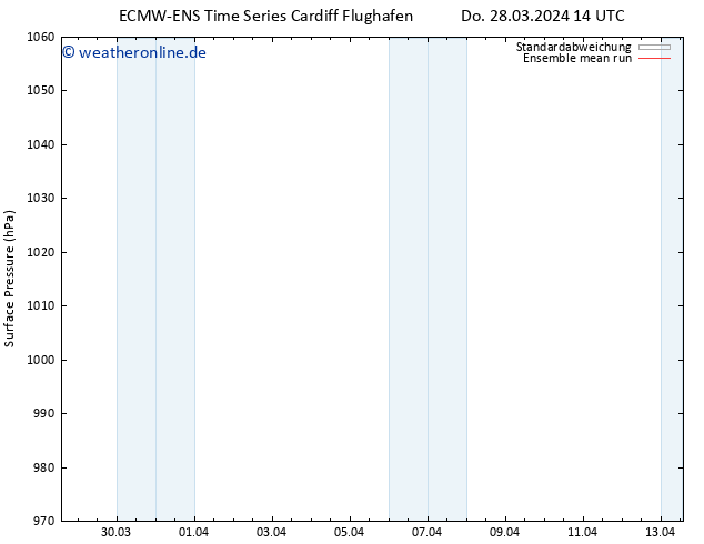 Bodendruck ECMWFTS Fr 29.03.2024 14 UTC