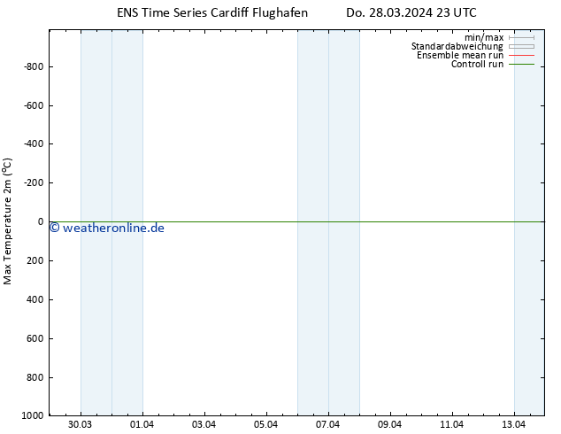 Höchstwerte (2m) GEFS TS Fr 05.04.2024 11 UTC
