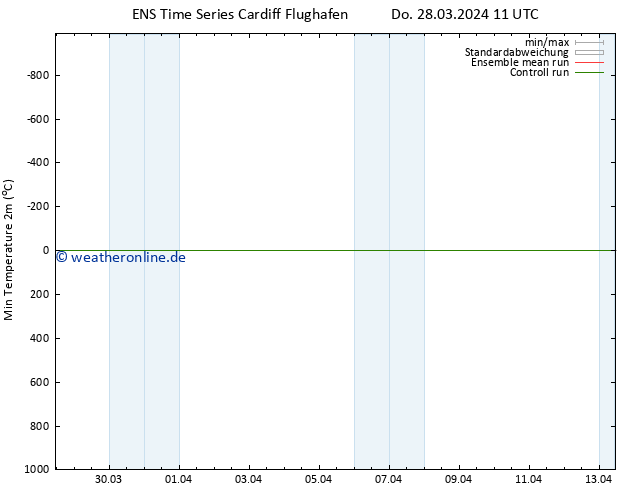 Tiefstwerte (2m) GEFS TS Do 28.03.2024 11 UTC
