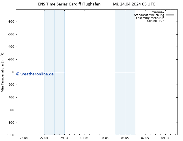 Tiefstwerte (2m) GEFS TS Fr 10.05.2024 05 UTC