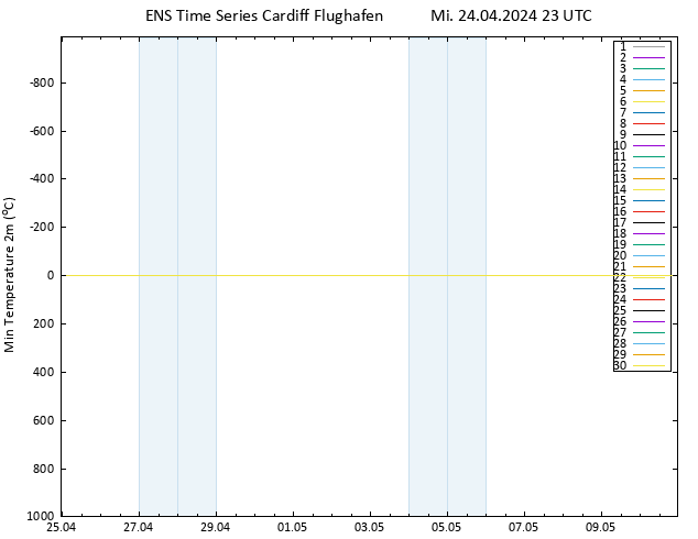 Tiefstwerte (2m) GEFS TS Mi 24.04.2024 23 UTC