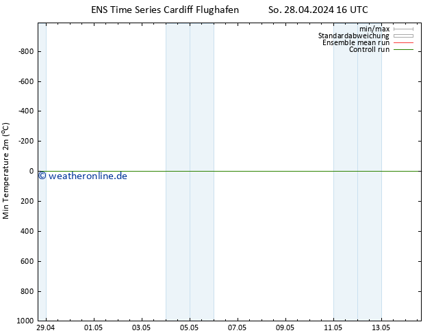 Tiefstwerte (2m) GEFS TS Mo 29.04.2024 16 UTC