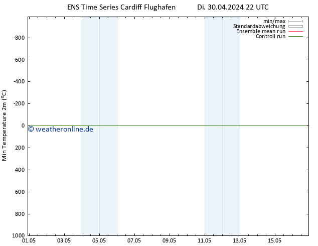 Tiefstwerte (2m) GEFS TS Mi 01.05.2024 10 UTC