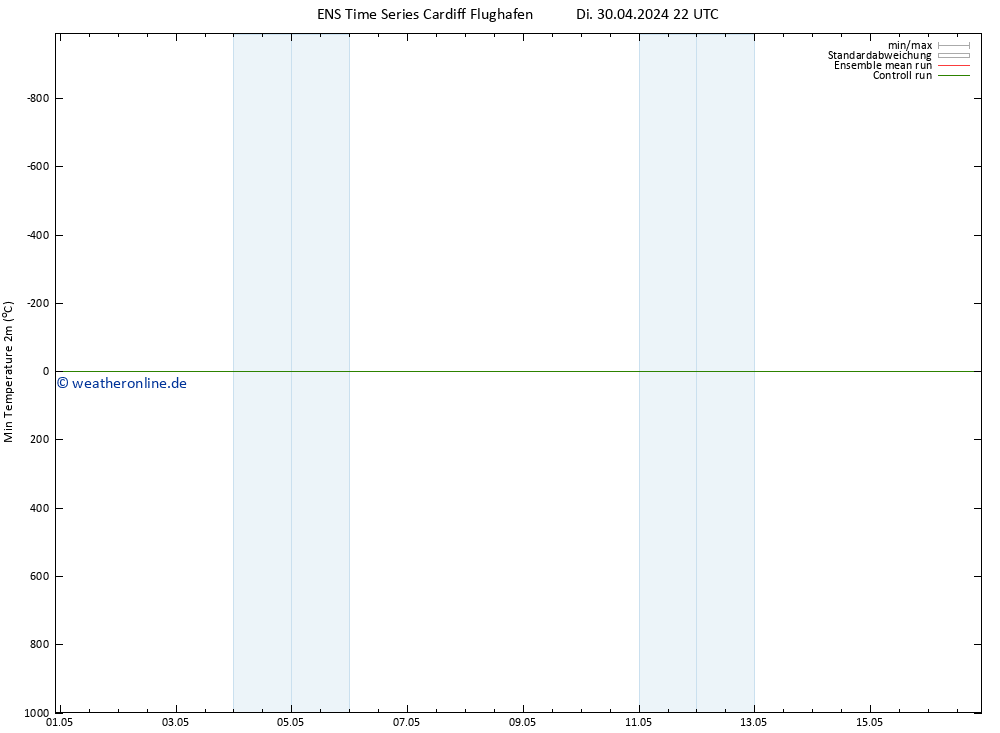 Tiefstwerte (2m) GEFS TS Mo 06.05.2024 22 UTC