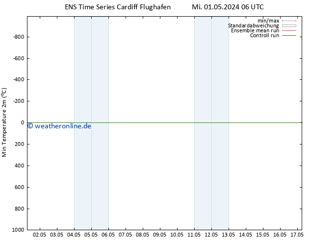 Tiefstwerte (2m) GEFS TS Di 07.05.2024 06 UTC