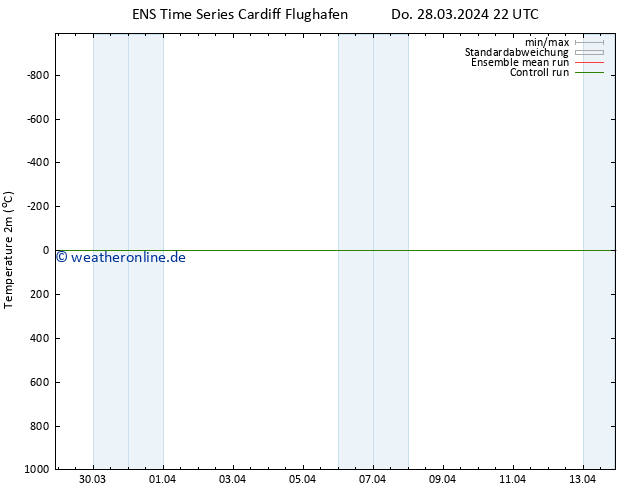 Temperaturkarte (2m) GEFS TS Fr 29.03.2024 04 UTC