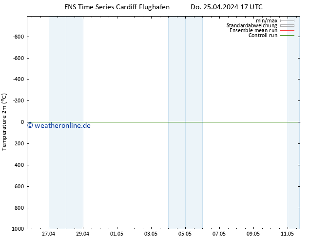 Temperaturkarte (2m) GEFS TS Sa 27.04.2024 05 UTC