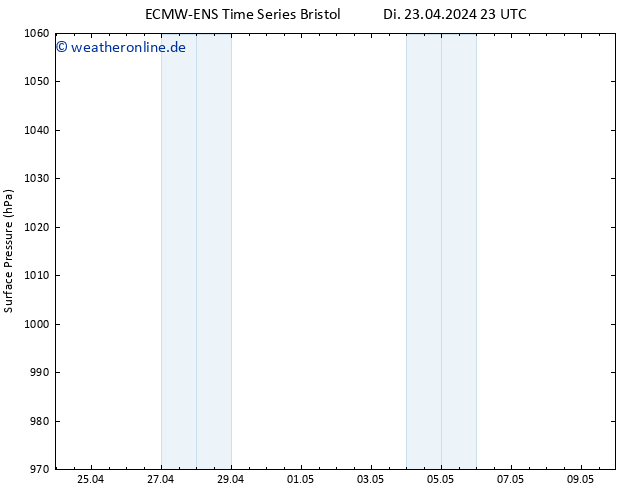 Bodendruck ALL TS Mi 24.04.2024 05 UTC