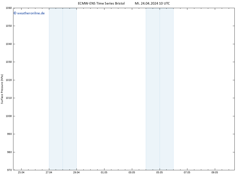 Bodendruck ALL TS Fr 10.05.2024 10 UTC