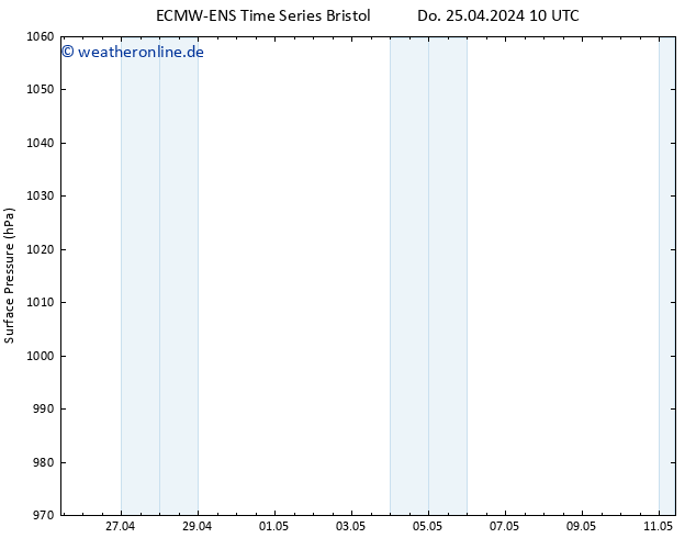 Bodendruck ALL TS Sa 11.05.2024 10 UTC
