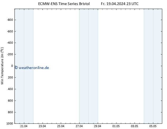 Tiefstwerte (2m) ALL TS Sa 20.04.2024 23 UTC