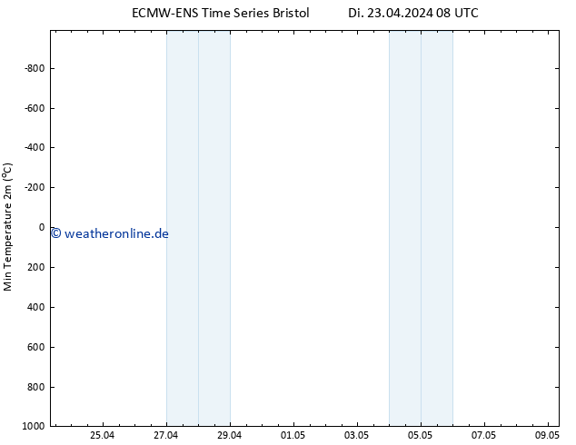 Tiefstwerte (2m) ALL TS Di 23.04.2024 08 UTC