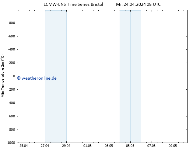 Tiefstwerte (2m) ALL TS Fr 10.05.2024 08 UTC