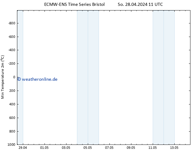 Tiefstwerte (2m) ALL TS So 28.04.2024 11 UTC
