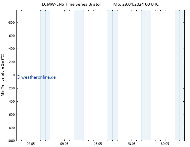 Tiefstwerte (2m) ALL TS Mo 29.04.2024 06 UTC