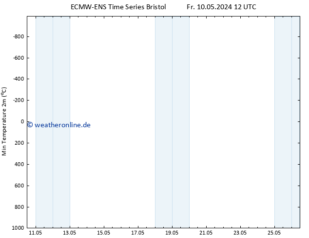Tiefstwerte (2m) ALL TS Fr 10.05.2024 18 UTC