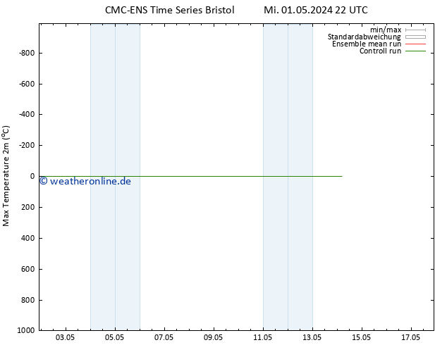 Höchstwerte (2m) CMC TS Di 14.05.2024 04 UTC