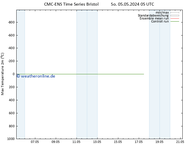 Höchstwerte (2m) CMC TS Do 09.05.2024 05 UTC