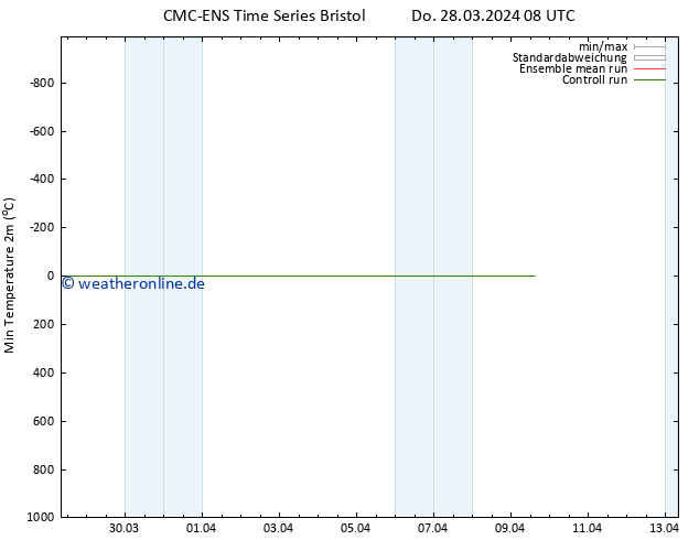 Tiefstwerte (2m) CMC TS Fr 29.03.2024 08 UTC