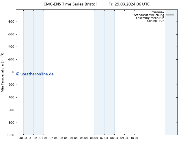 Tiefstwerte (2m) CMC TS Sa 30.03.2024 06 UTC