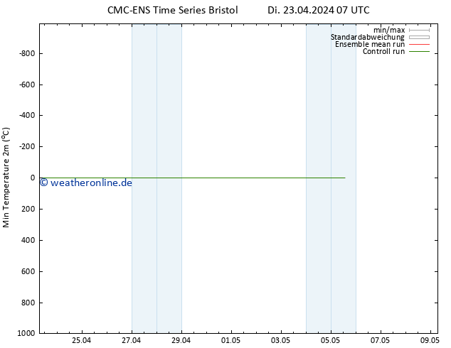 Tiefstwerte (2m) CMC TS Di 23.04.2024 07 UTC