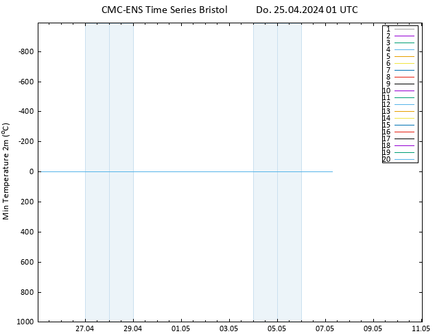 Tiefstwerte (2m) CMC TS Do 25.04.2024 01 UTC