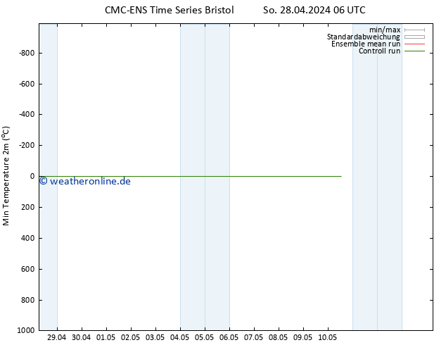 Tiefstwerte (2m) CMC TS So 28.04.2024 12 UTC
