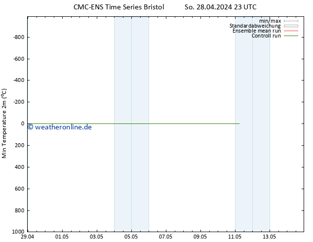 Tiefstwerte (2m) CMC TS Mi 08.05.2024 23 UTC