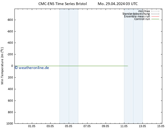 Tiefstwerte (2m) CMC TS Di 30.04.2024 03 UTC