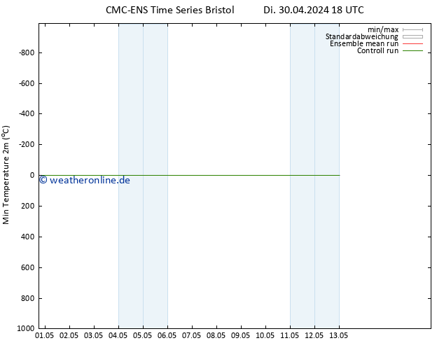 Tiefstwerte (2m) CMC TS Sa 04.05.2024 18 UTC