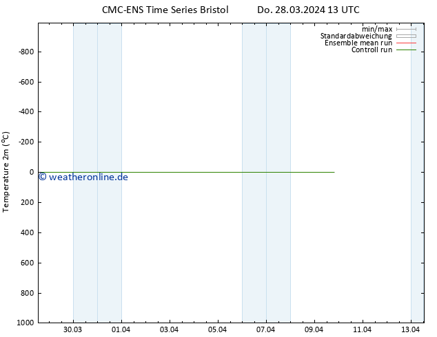 Temperaturkarte (2m) CMC TS So 07.04.2024 13 UTC