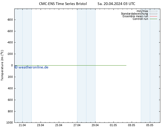 Temperaturkarte (2m) CMC TS Di 30.04.2024 03 UTC