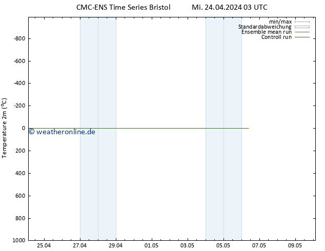 Temperaturkarte (2m) CMC TS So 28.04.2024 03 UTC