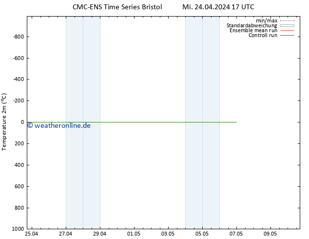 Temperaturkarte (2m) CMC TS Sa 04.05.2024 17 UTC