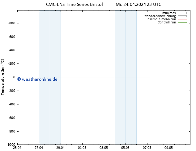 Temperaturkarte (2m) CMC TS Do 25.04.2024 23 UTC