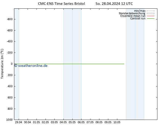 Temperaturkarte (2m) CMC TS So 28.04.2024 12 UTC