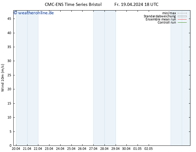 Bodenwind CMC TS So 21.04.2024 18 UTC