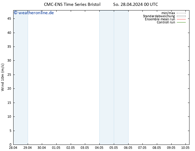Bodenwind CMC TS So 28.04.2024 00 UTC