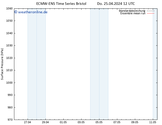 Bodendruck ECMWFTS Fr 26.04.2024 12 UTC