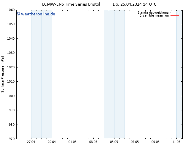 Bodendruck ECMWFTS Fr 26.04.2024 14 UTC