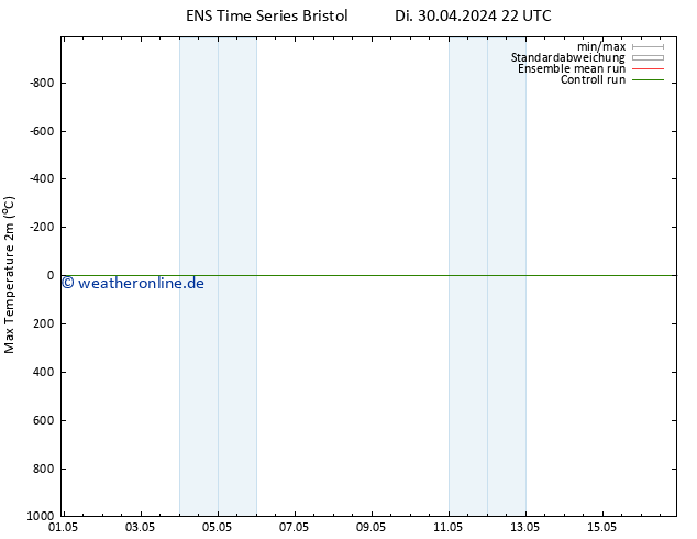 Höchstwerte (2m) GEFS TS Mi 08.05.2024 22 UTC