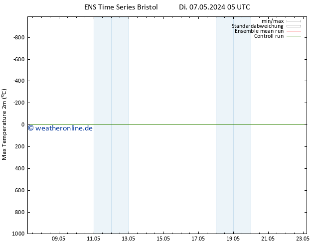 Höchstwerte (2m) GEFS TS Fr 17.05.2024 05 UTC